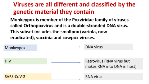 Graph showing that Monkeypox is a DNA virus, HIV is a Retrovirus, and SARS-CoV-2 is an RNA virus