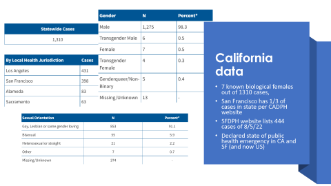 California data: 7 known bioligical females out of 1310 cases. San Francisco has 1/3 of cases. SFDPH website lists 444 cases as of 8/5/22. Declared health emergence in CA and SF (and now US)
