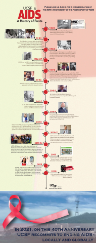 timeline of UCSF's major contributions to AIDS