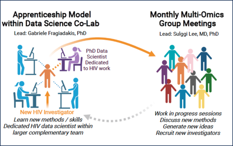 Bioinformatics Subcore approach