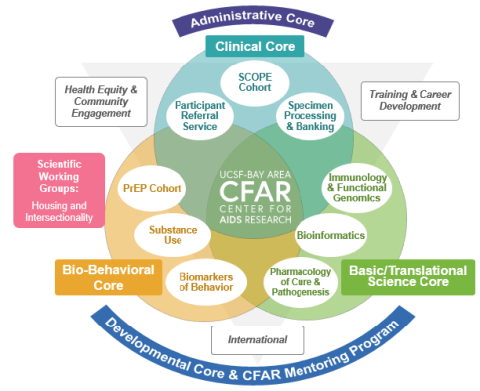 CFAR Cores, subcores, and groups