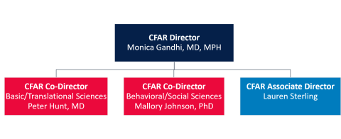 CFAR Leadership